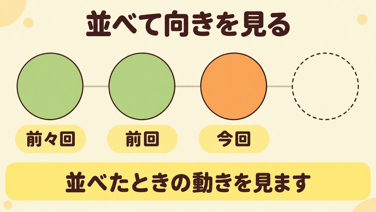 前々回と前回と今回の健診結果を並べて、一回の値でなく動いた向きを見ることを示した図