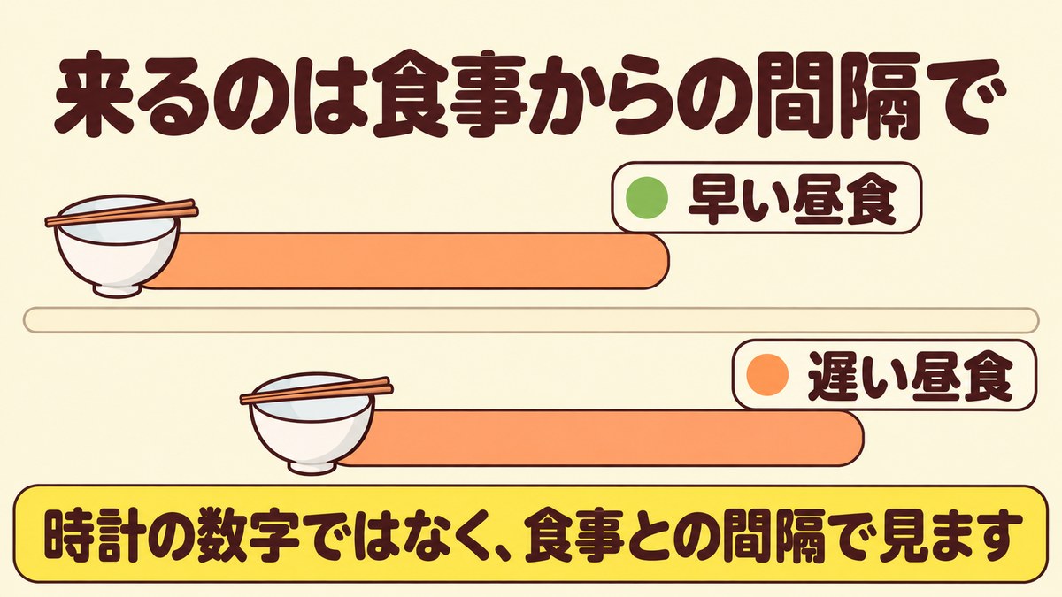 血糖値スパイクの眠気が来る時間は時計の数字ではなく食事からの間隔で見ることを示す図
