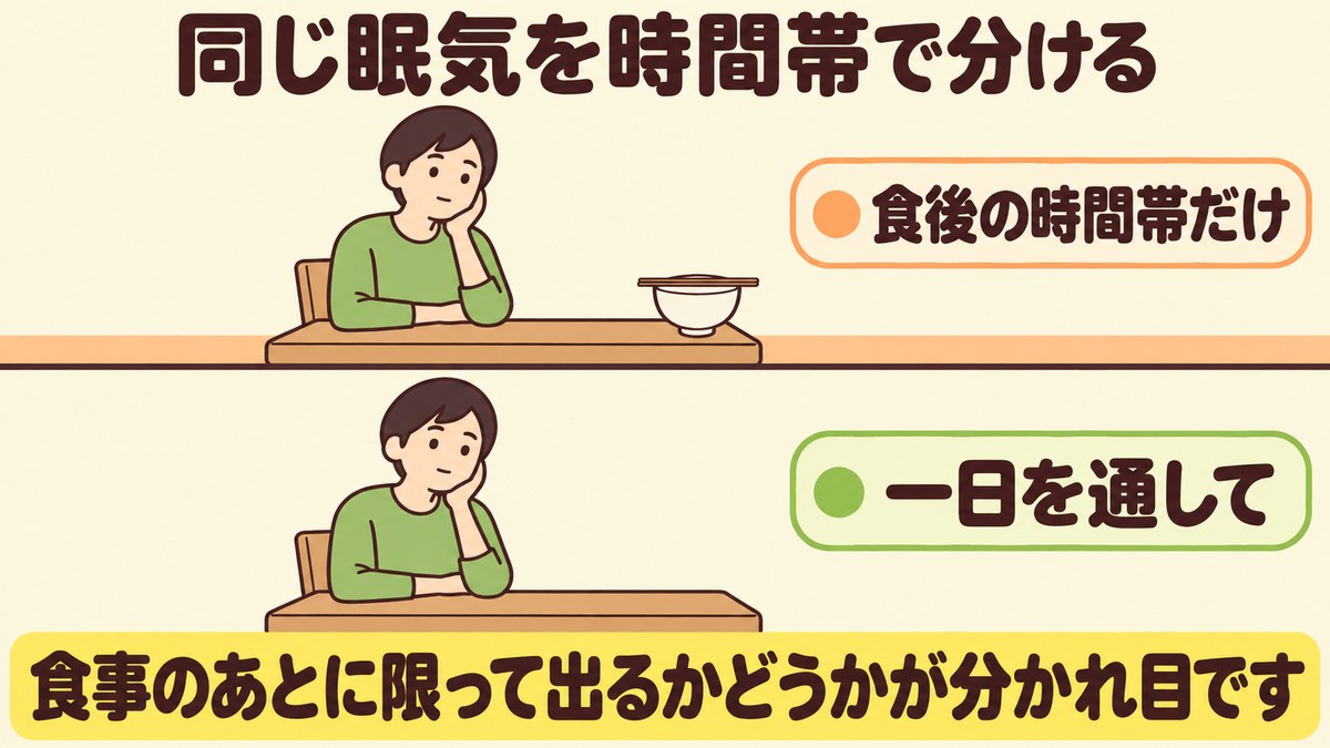同じ眠気でも食後の時間帯に出るかそれ以外に出るかで血糖値スパイクかどうかを分けることを示す図