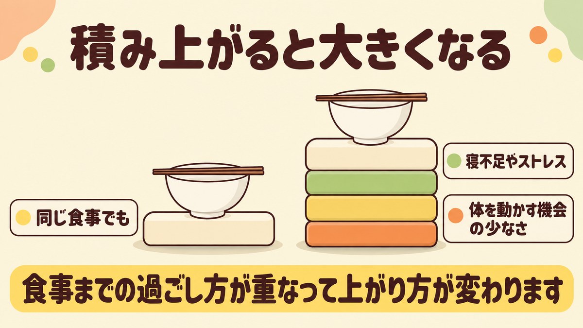 寝不足やストレス・運動不足が重なると同じ食事でも血糖値スパイクが大きくなることを示す図