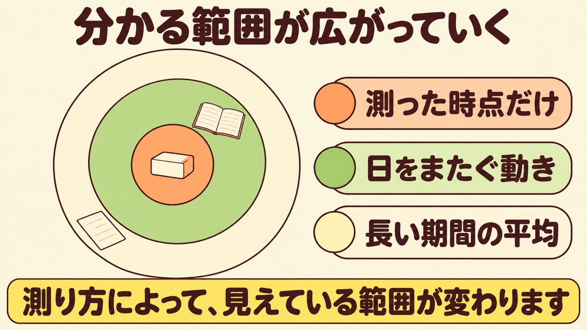 血糖値スパイクの測り方によって分かる範囲が測った時点だけから長い期間の平均まで広がることを示す図