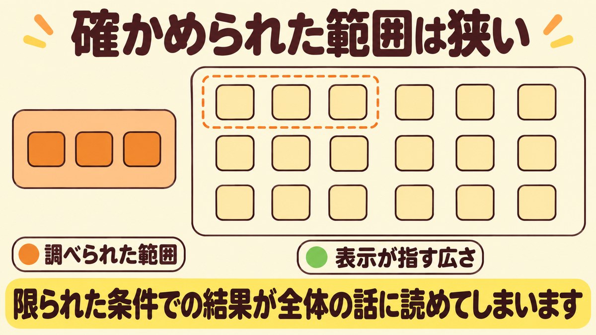 血糖値スパイクを抑えると書かれた表示は調べられた範囲が狭いことを示す図