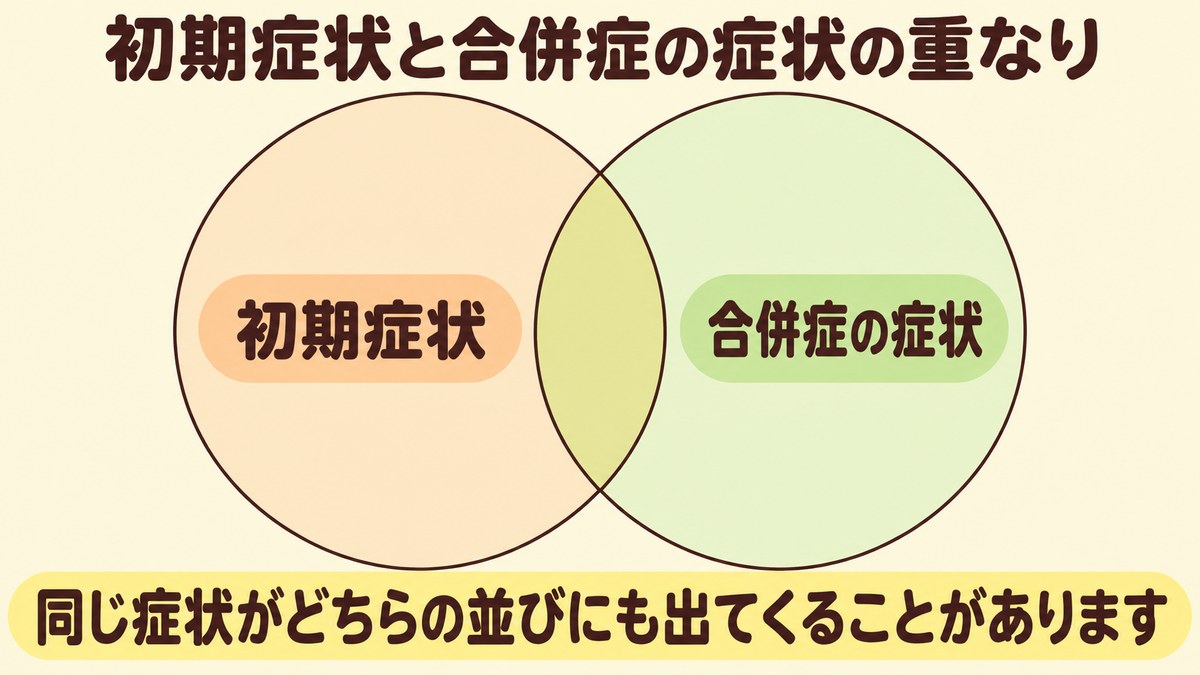 糖尿病の初期症状として挙げられる症状と合併症で出る症状が、一部重なる二つの輪として示された図
