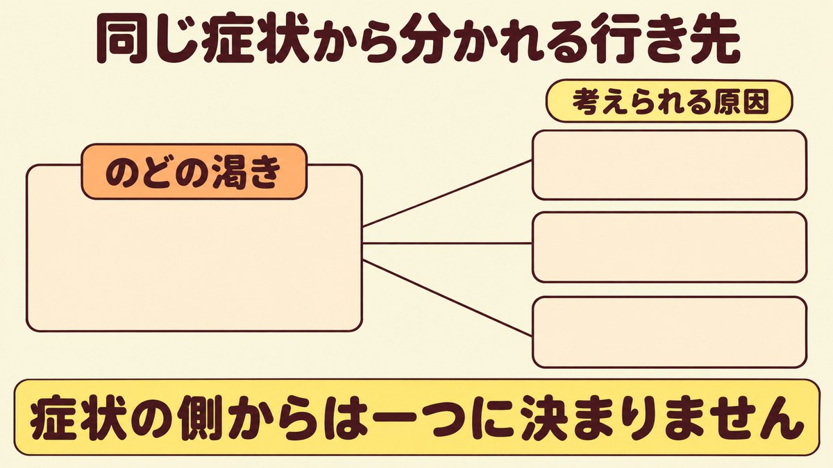 のどの渇きという同じ症状から、糖尿病とそれ以外の複数の原因へ分かれることを示した図