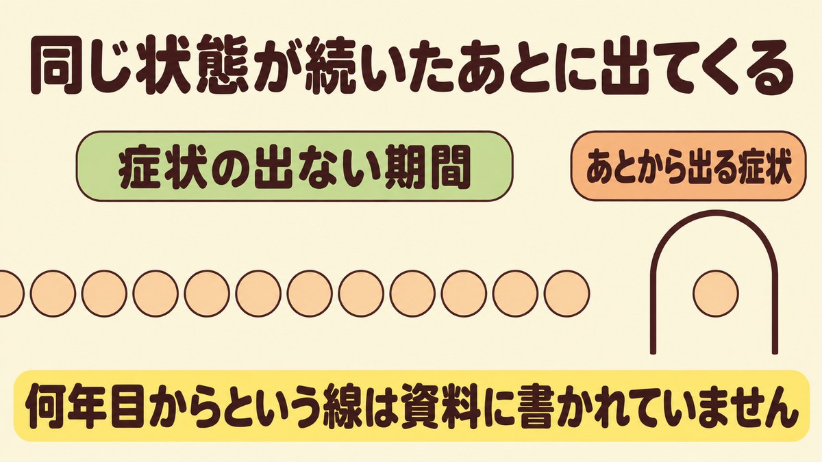 症状の出ない状態が長く続いたあとに症状が現れる順序を、一列に並んだ点で示した図