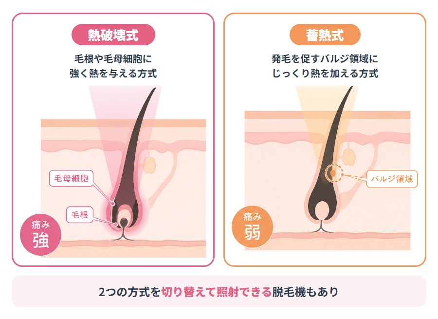熱破壊式と蓄熱式の違い