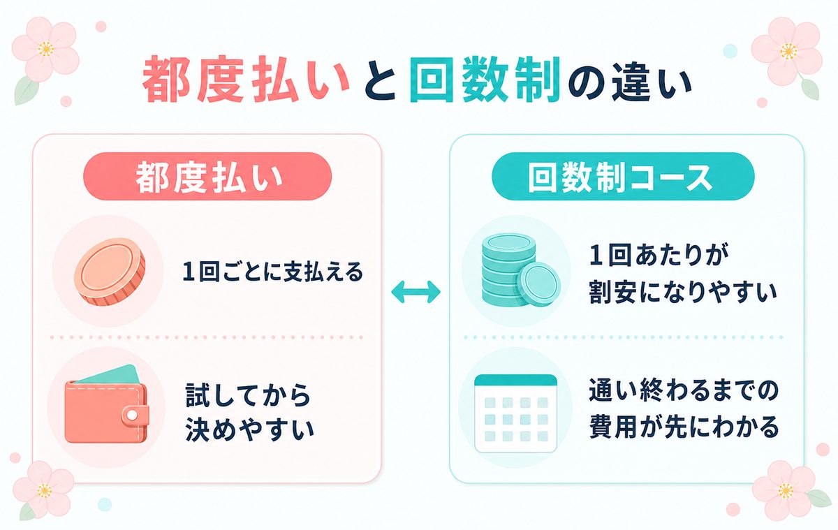都度払いと回数制の違い 都度払いは1回ごとに支払え試してから決めやすい 回数制コースは1回あたりが割安になりやすく通い終わるまでの費用が先にわかる
