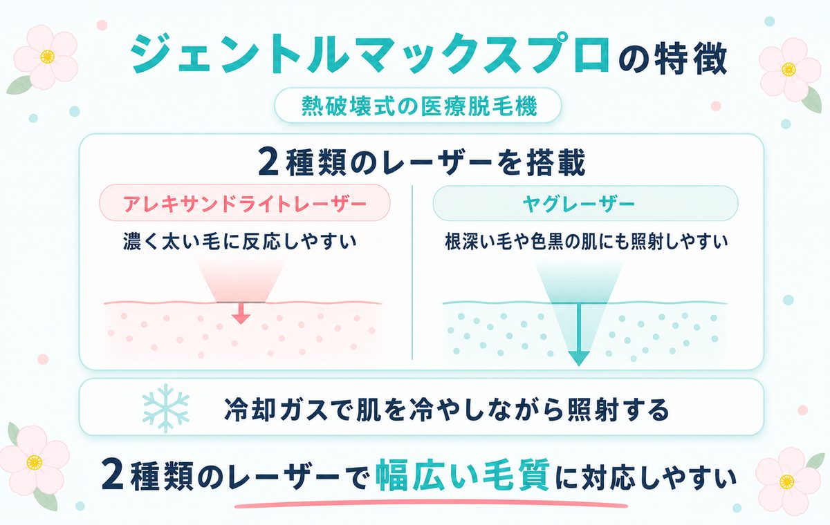 ジェントルマックスプロの特徴 熱破壊式の医療脱毛機 2種類のレーザーを搭載 アレキサンドライトレーザーは濃く太い毛に反応しやすい ヤグレーザーは根深い毛や色黒の肌にも照射しやすい 冷却ガスで肌を冷やしながら照射する