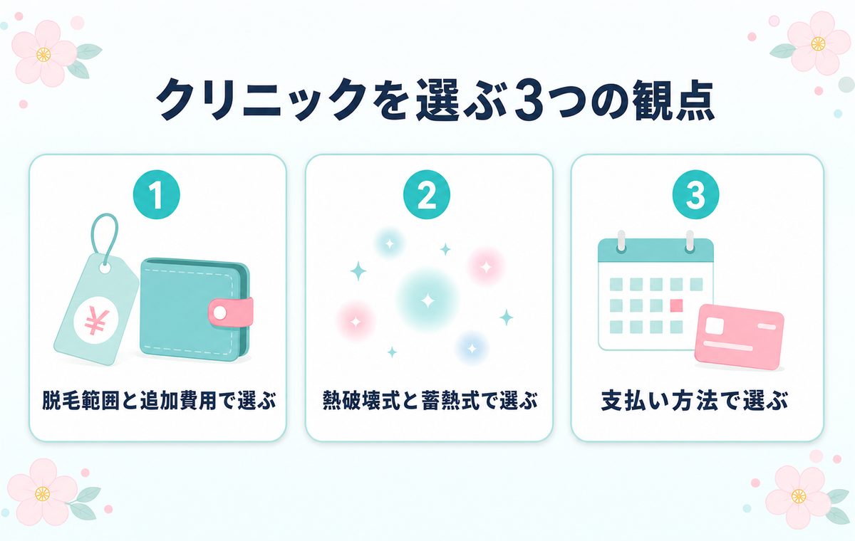 クリニックを選ぶ3つの観点 脱毛範囲と追加費用で選ぶ 熱破壊式と蓄熱式で選ぶ 支払い方法で選ぶ