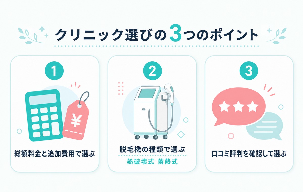 クリニック選びの3つのポイント 総額料金と追加費用で選ぶ 脱毛機の種類で選ぶ 口コミ評判を確認して選ぶ