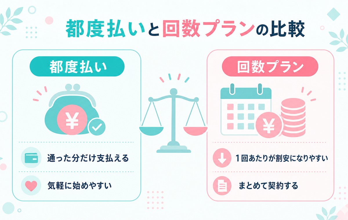 都度払いと回数プランの比較 都度払いは通った分だけ支払え気軽に始めやすい 回数プランは1回あたりが割安になりまとめて契約する