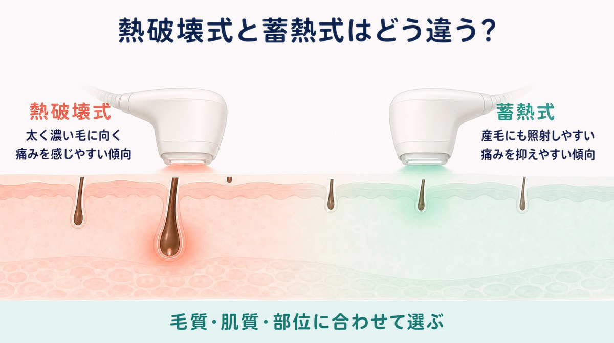 熱破壊式と蓄熱式で熱の伝わり方がどう違うかの図解