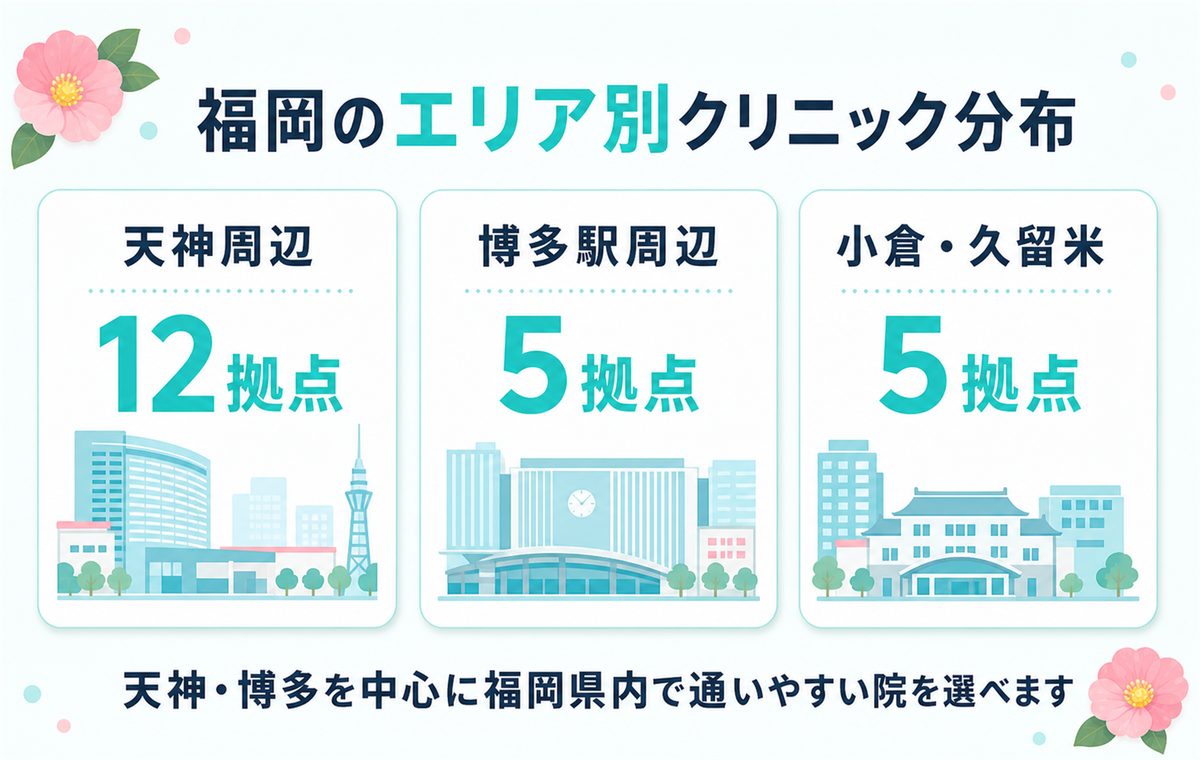 福岡の医療脱毛クリニックの分布 天神周辺に12拠点 博多駅周辺に5拠点 小倉と久留米に5拠点