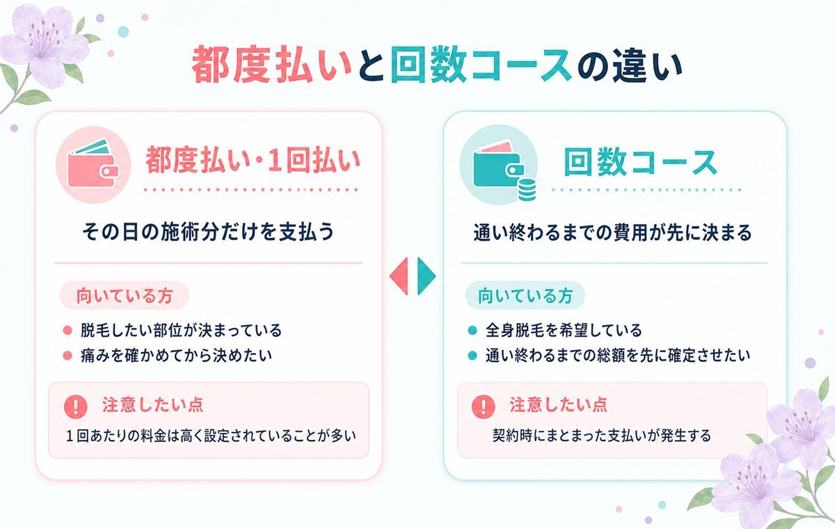 都度払いと回数コースの違い 都度払いはその日の施術分だけを支払う 回数コースは通い終わるまでの費用が先に決まる