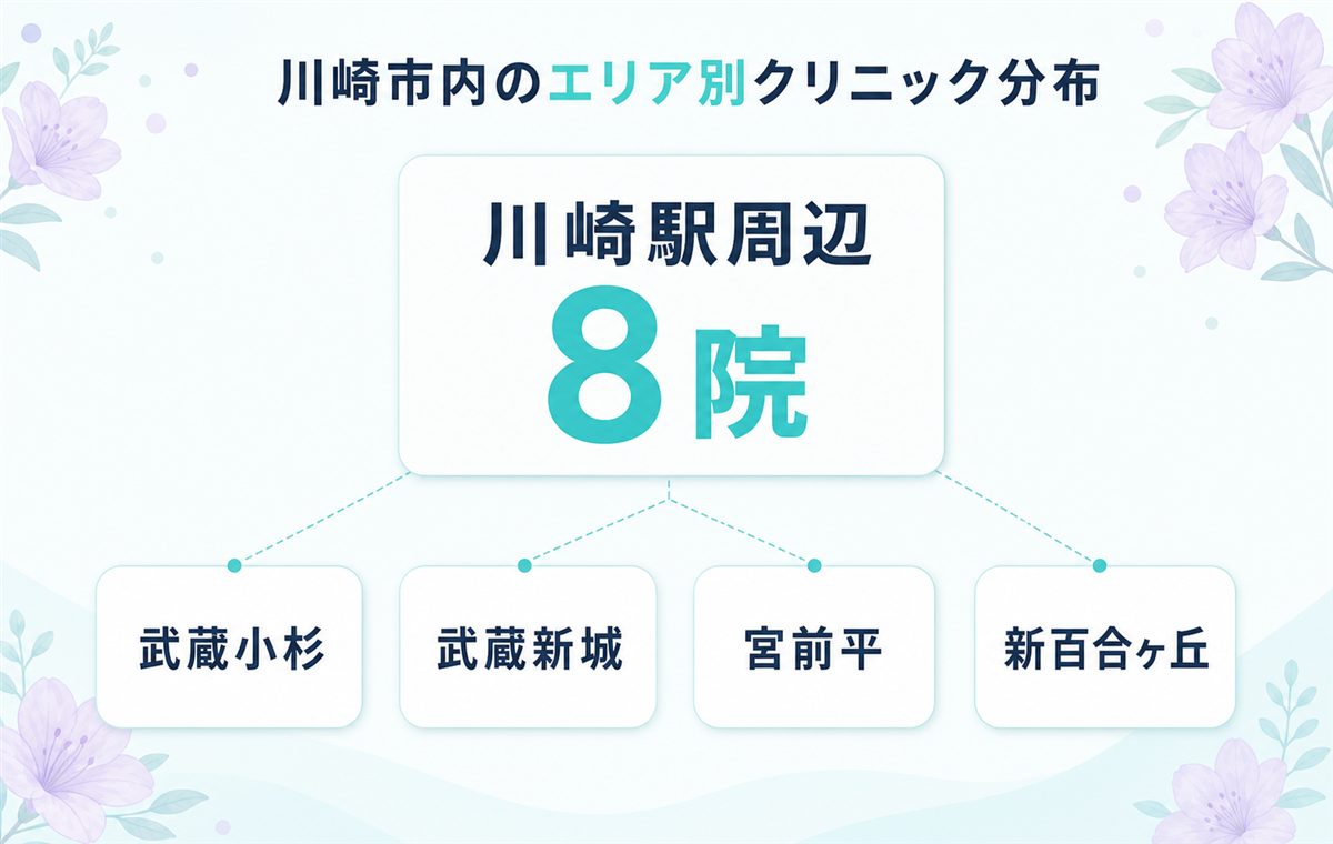 川崎市内のエリア別クリニック分布 川崎駅周辺に8院 ほかは武蔵小杉・武蔵新城・宮前平・新百合ヶ丘