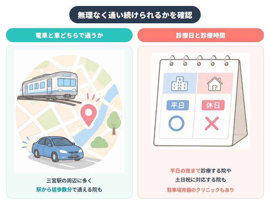 医療脱毛クリニックの通いやすさを確認するポイント（交通手段・診療日と診療時間）の図解