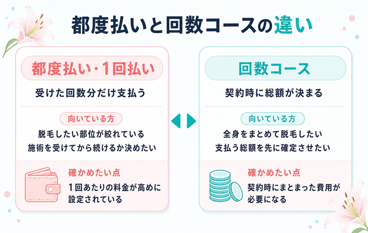 都度払いと回数コースの違い 都度払いは受けた回数分だけ支払う 回数コースは契約時に通い終わるまでの総額が決まる