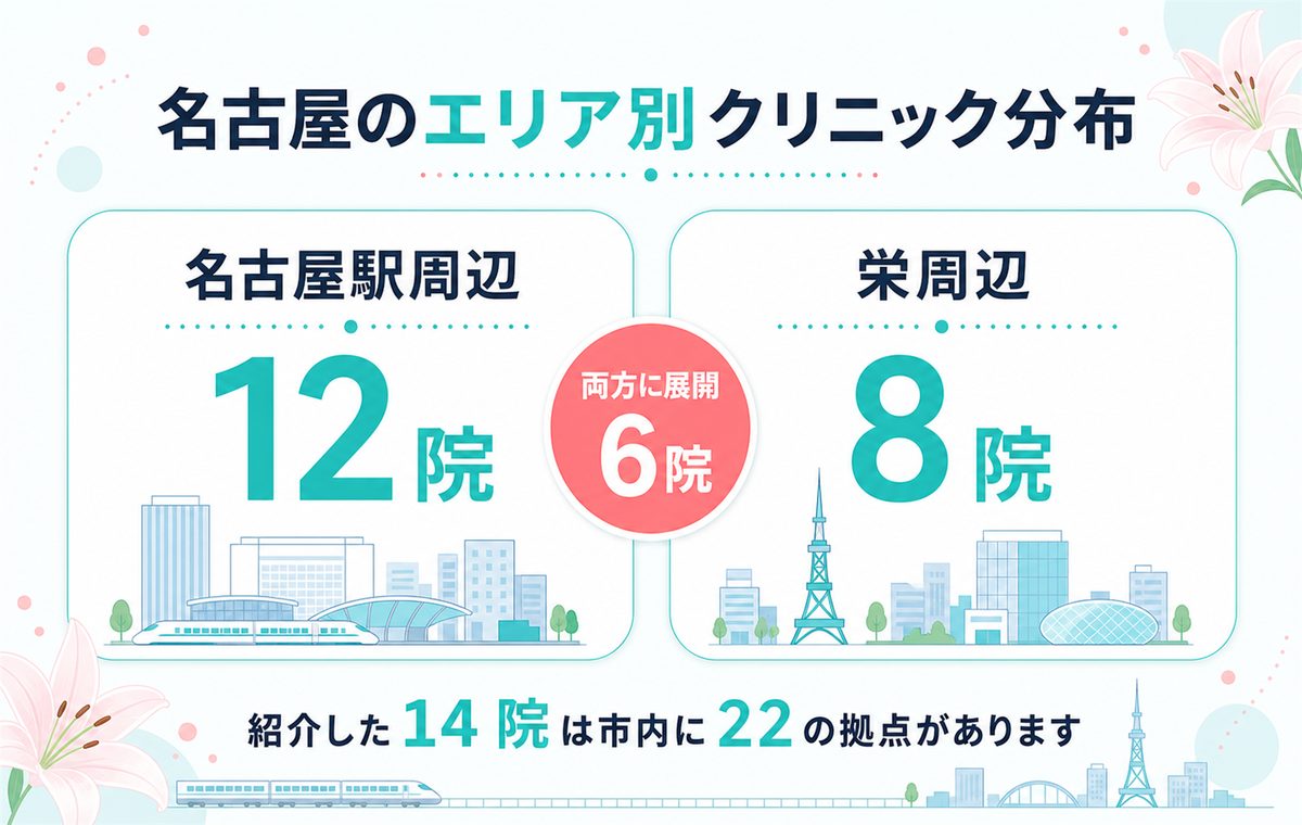 名古屋の医療脱毛クリニックの分布 名古屋駅周辺に12院 栄周辺に8院 両方に展開しているのが6院