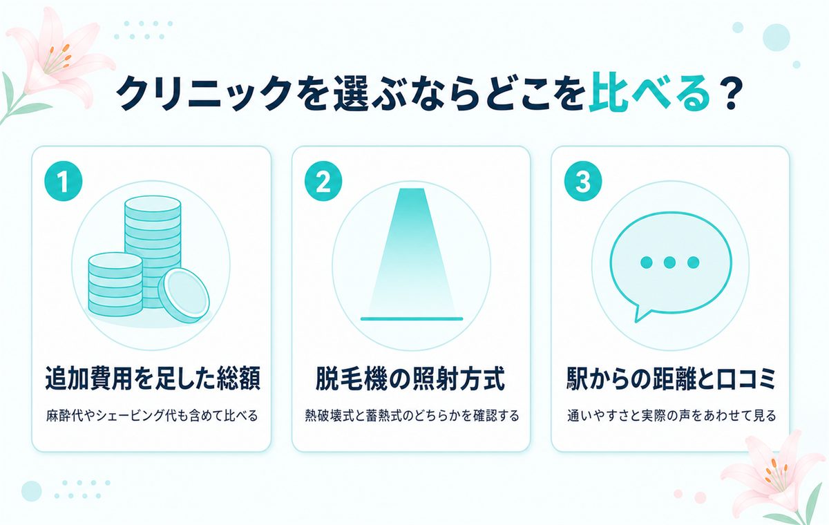 クリニック選びの3つのチェック項目 追加費用を足した総額 脱毛機の照射方式 駅からの距離と口コミ