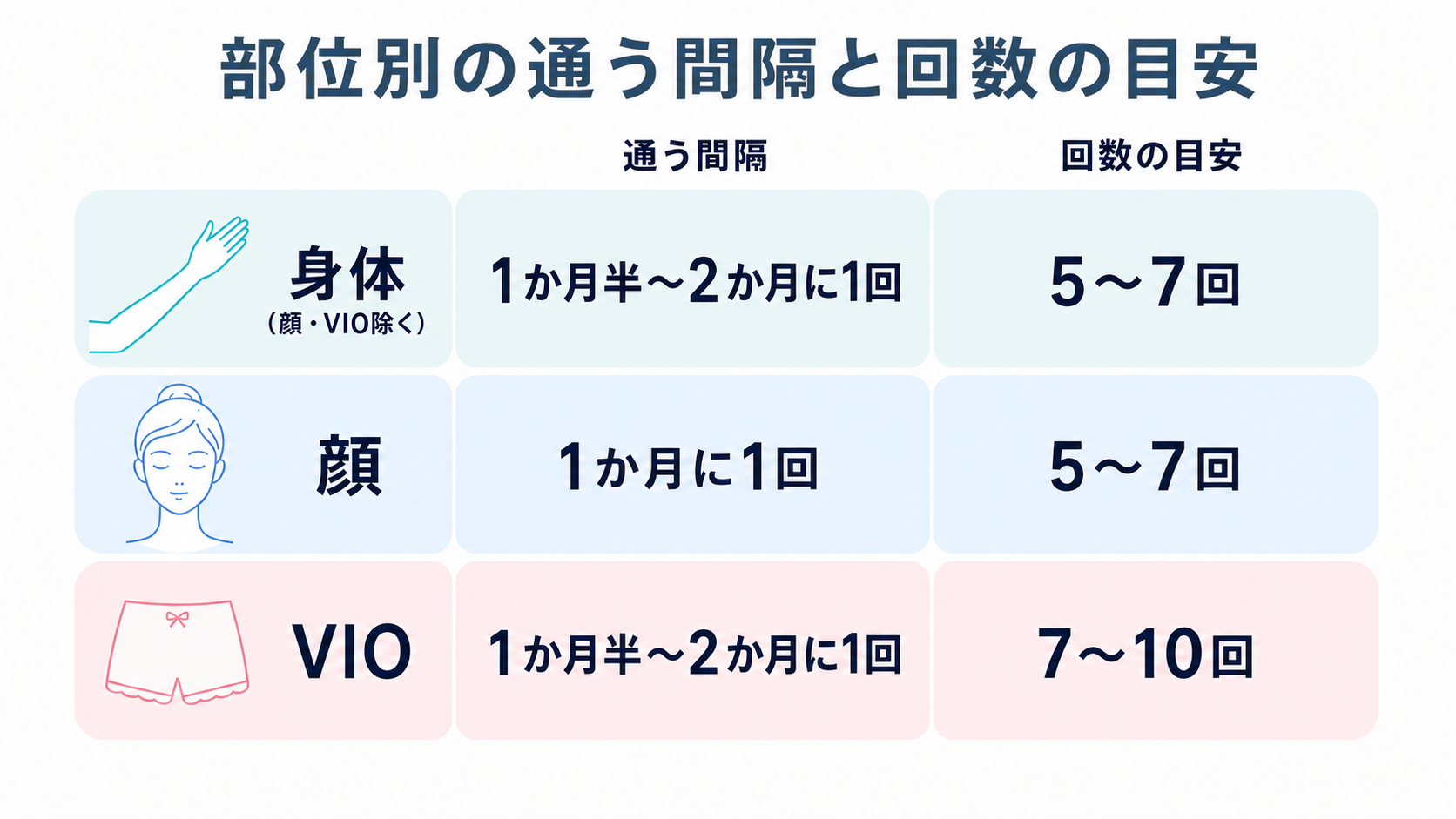 部位別に見た通う間隔と回数の目安