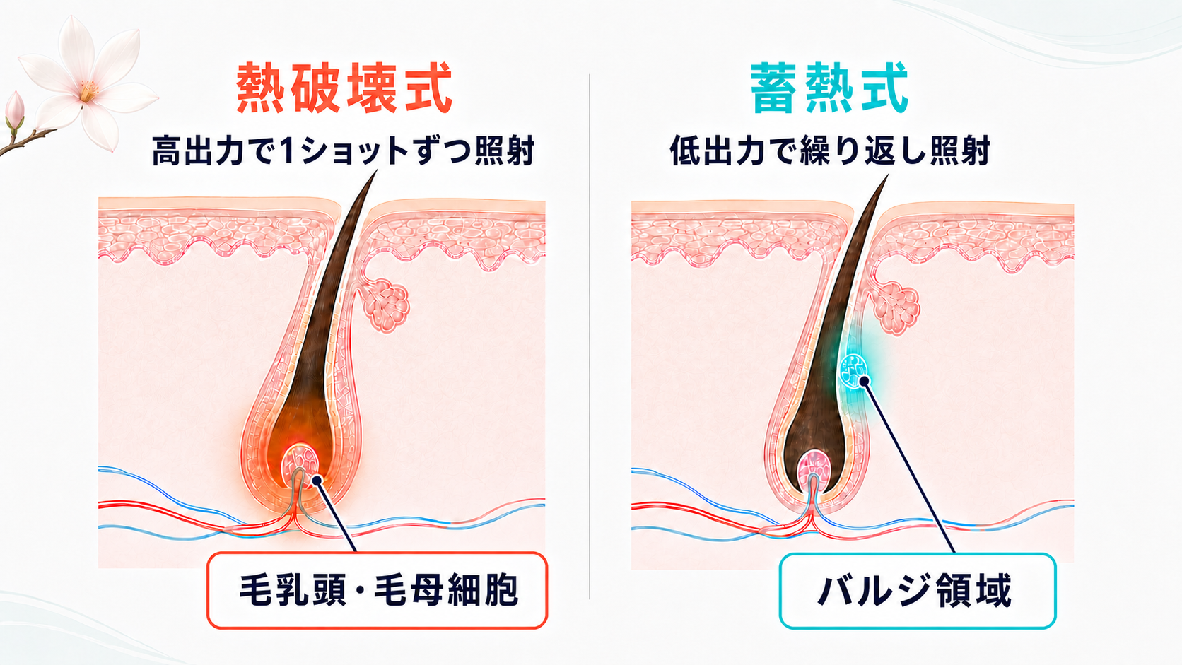 熱破壊式と蓄熱式で熱の伝わり方がどう違うかの図解