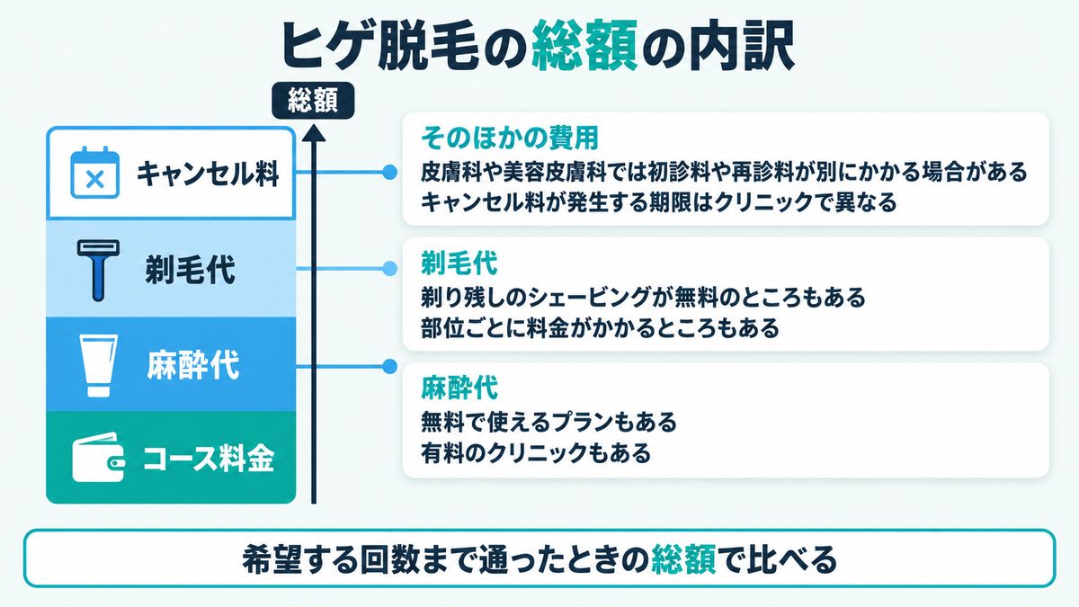 ヒゲ脱毛の総額の内訳|コース料金・麻酔代・剃毛代・キャンセル料の解説図
