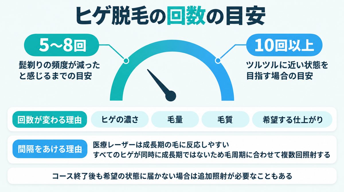 ヒゲ脱毛の回数の目安|5~8回で髭剃りが楽になり10回以上でツルツルに近い状態を目指す解説図