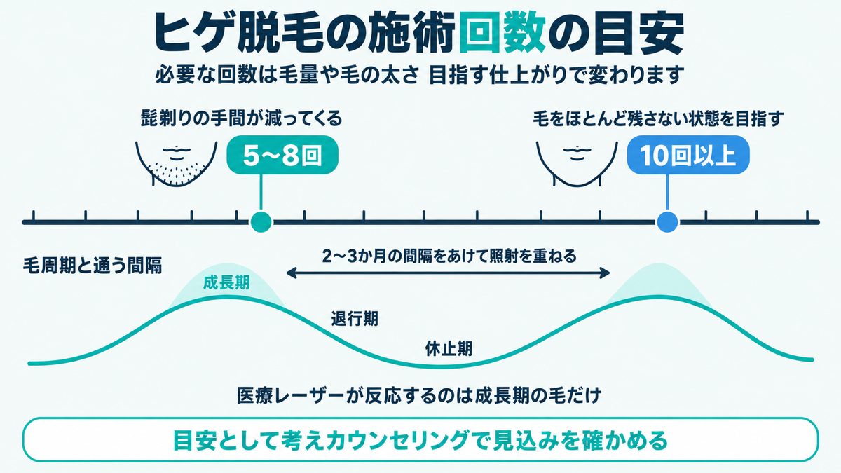 ヒゲ脱毛の施術回数の目安|5~8回で髭剃りの手間が減り10回以上で毛をほとんど残さない状態を目指す解説図