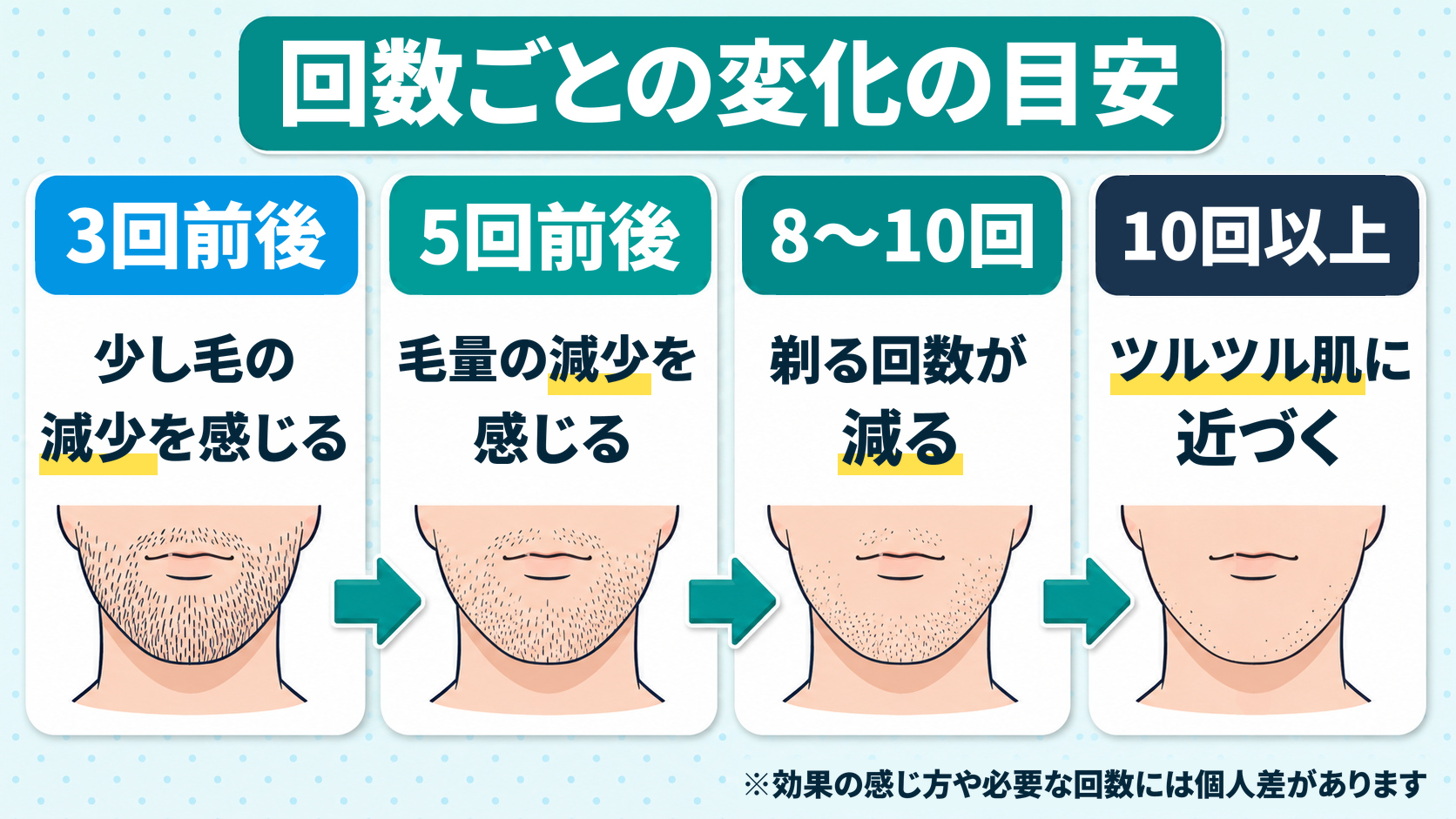 ヒゲ脱毛の回数ごとの変化の目安を示した図