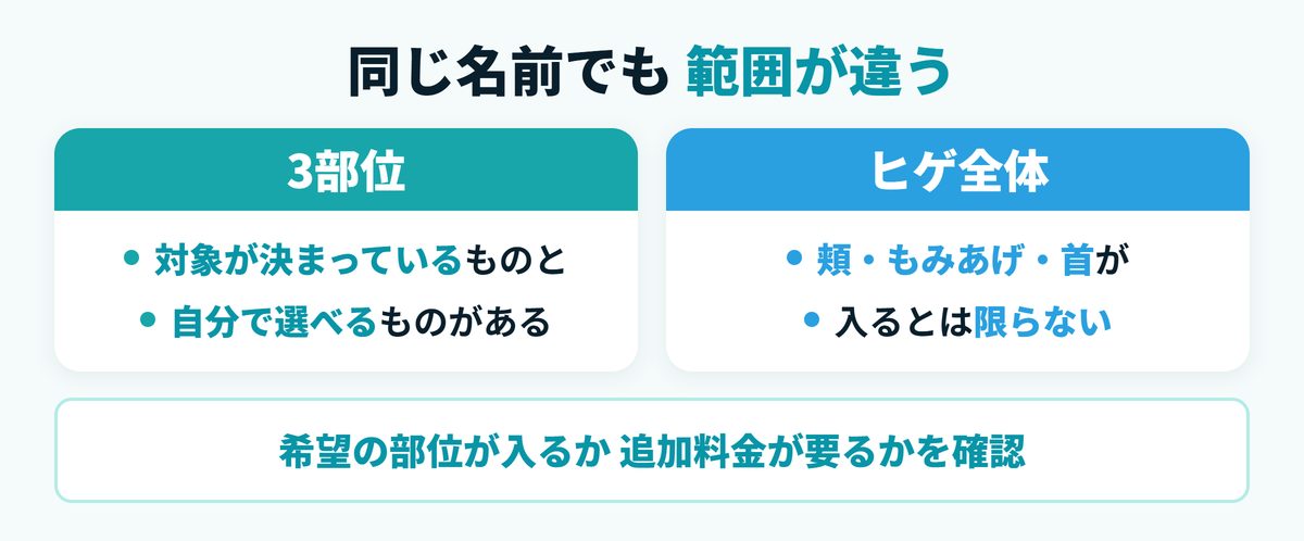 ヒゲ脱毛の施術範囲の確かめ方｜同じ3部位でも対象が決まっている場合と選べる場合がある解説図