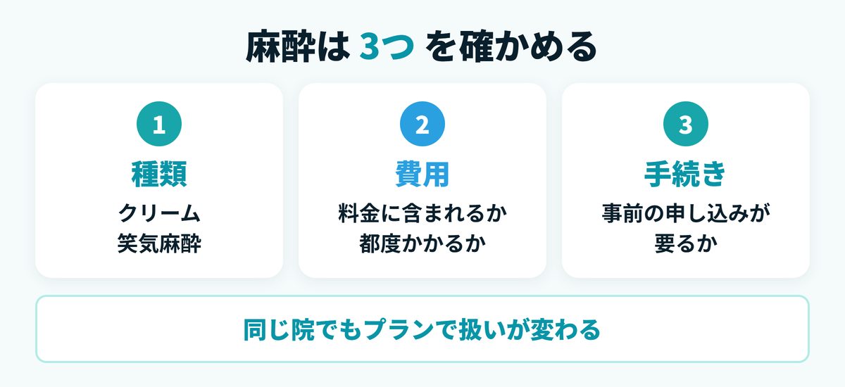 ヒゲ脱毛の麻酔で確かめる3つ｜種類・費用・事前の申し込みの解説図