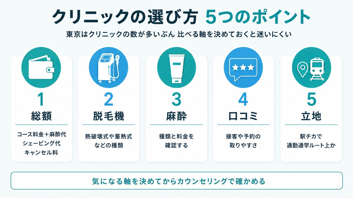 東京のメンズ医療脱毛クリニックの選び方5つのポイント｜総額・脱毛機・麻酔・口コミ・立地の解説図