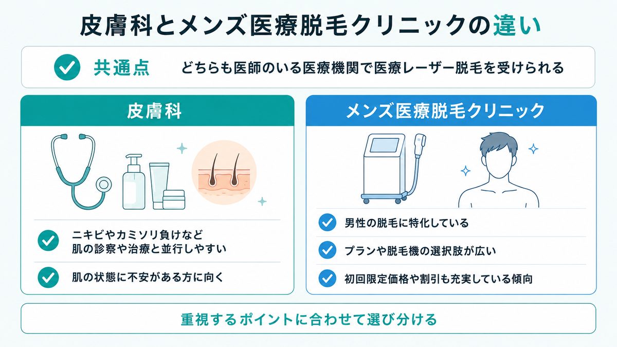 皮膚科とメンズ医療脱毛クリニックの違い｜得意分野の比較図