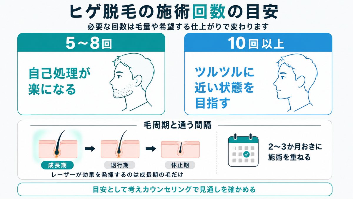 ヒゲ脱毛の施術回数の目安｜5～8回で自己処理が楽になる・10回以上でツルツルに近い状態を目指す解説図