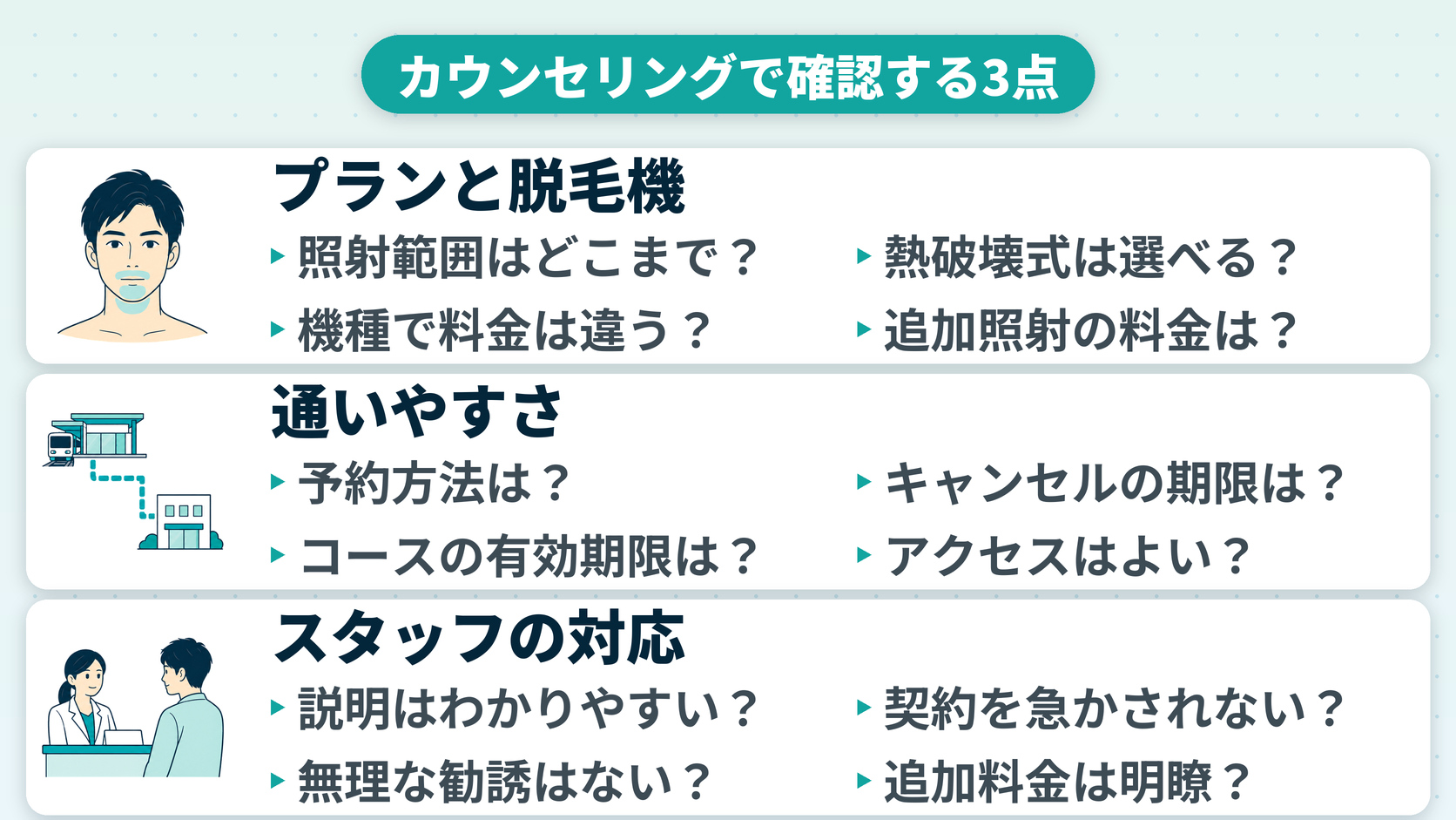 カウンセリングで確認する3点（プランと脱毛機・通いやすさ・スタッフの対応）を示した図