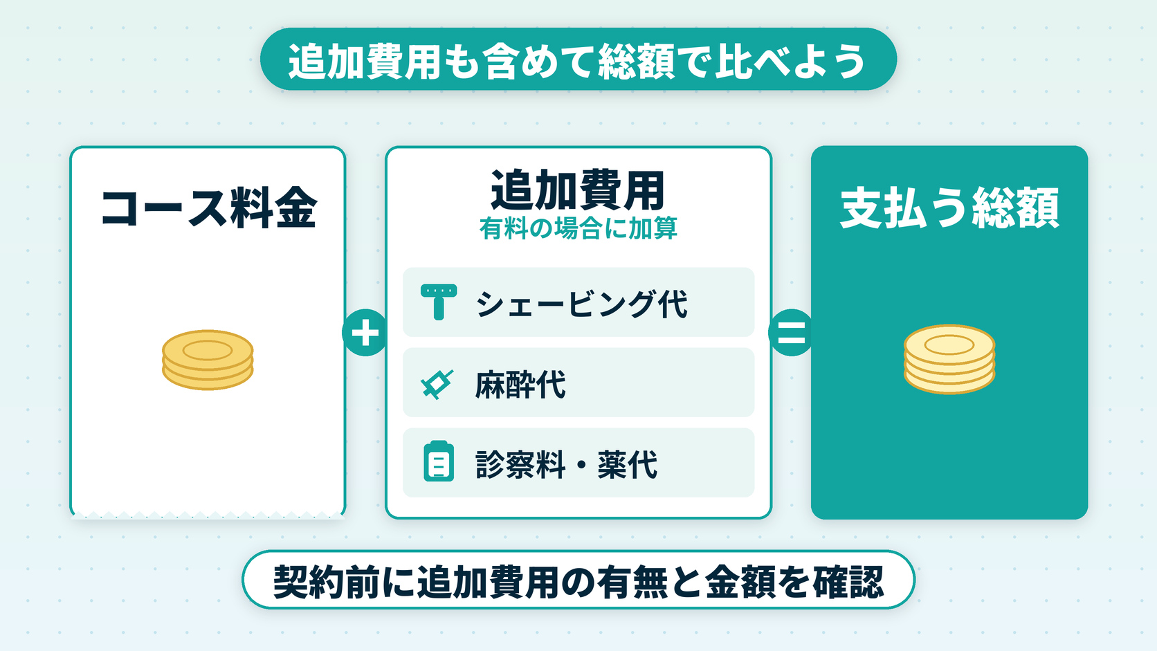 コース料金に追加費用（シェービング代・麻酔代・診察料・薬代）を足した総額で比べることを示した図