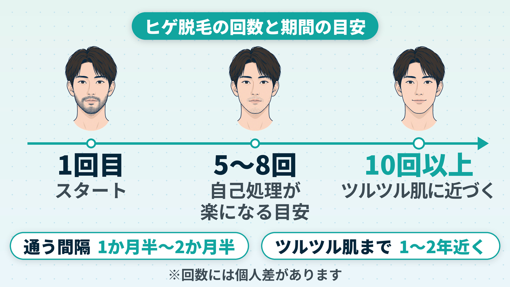 ヒゲ脱毛の回数と期間の目安（5〜8回で自己処理が楽に・10回以上でツルツル肌に近づく）を示した図