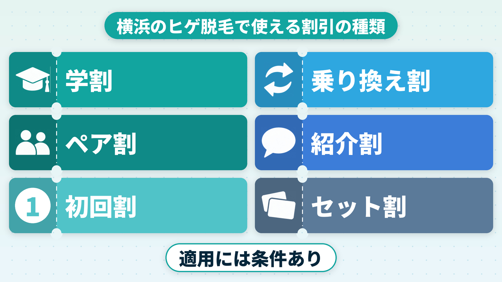 横浜のヒゲ脱毛で使える割引の種類（学割・乗り換え割・ペア割・紹介割・初回割・セット割）を示した図