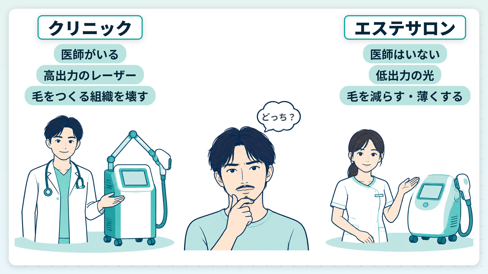 クリニックとエステサロンのどちらでヒゲ脱毛をするか迷う男性と、医師の有無・機器の違いを示した図