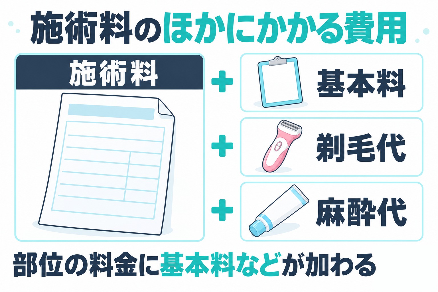 鹿児島の医療脱毛では施術料のほかに基本料や剃毛代や希望する麻酔の料金がかかる場合があり部位の料金に基本料などが加わることを示す図