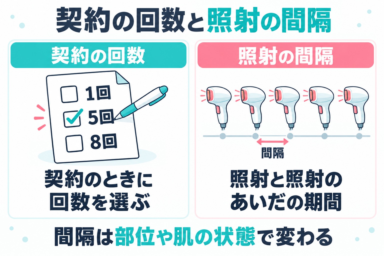 鹿児島の医療脱毛は契約で選ぶ回数と照射の間隔が別の条件で照射の間隔は部位や肌の状態で変わることを示す図