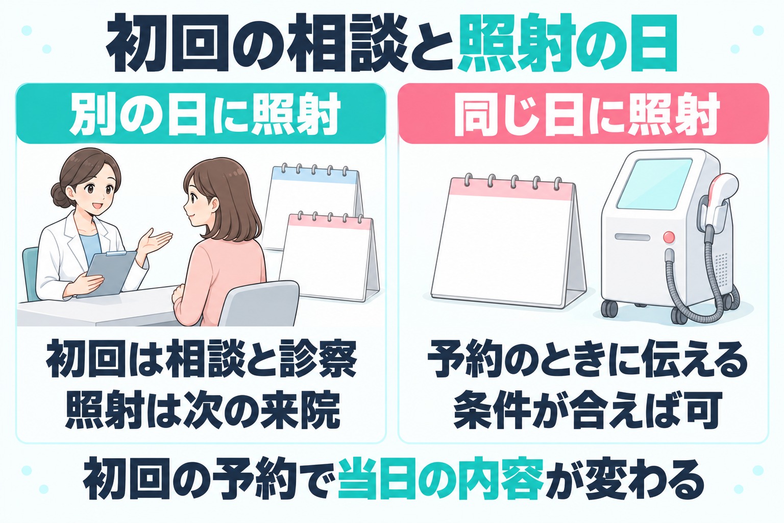 鹿児島の医療脱毛には初回に相談と診察をして照射は次の来院からにするクリニックと予約時に伝えて条件が合えば同じ日に照射できるクリニックがあり初回の予約で当日の内容が変わることを示す図
