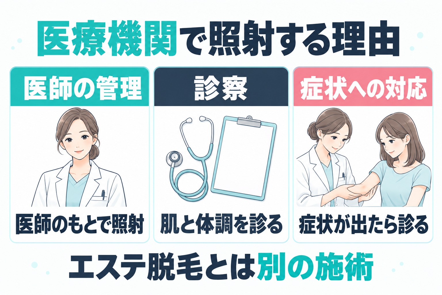 鹿児島の医療脱毛は医療機関で医師の管理のもとで照射し肌の状態や体調を診察して症状が出たときにも対応するためエステ脱毛とは別の施術であることを示す図