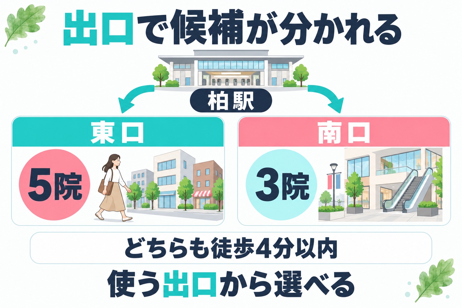 柏駅から歩く医療脱毛クリニック8院が東口側の5院と南口側の3院に分かれることを示す図