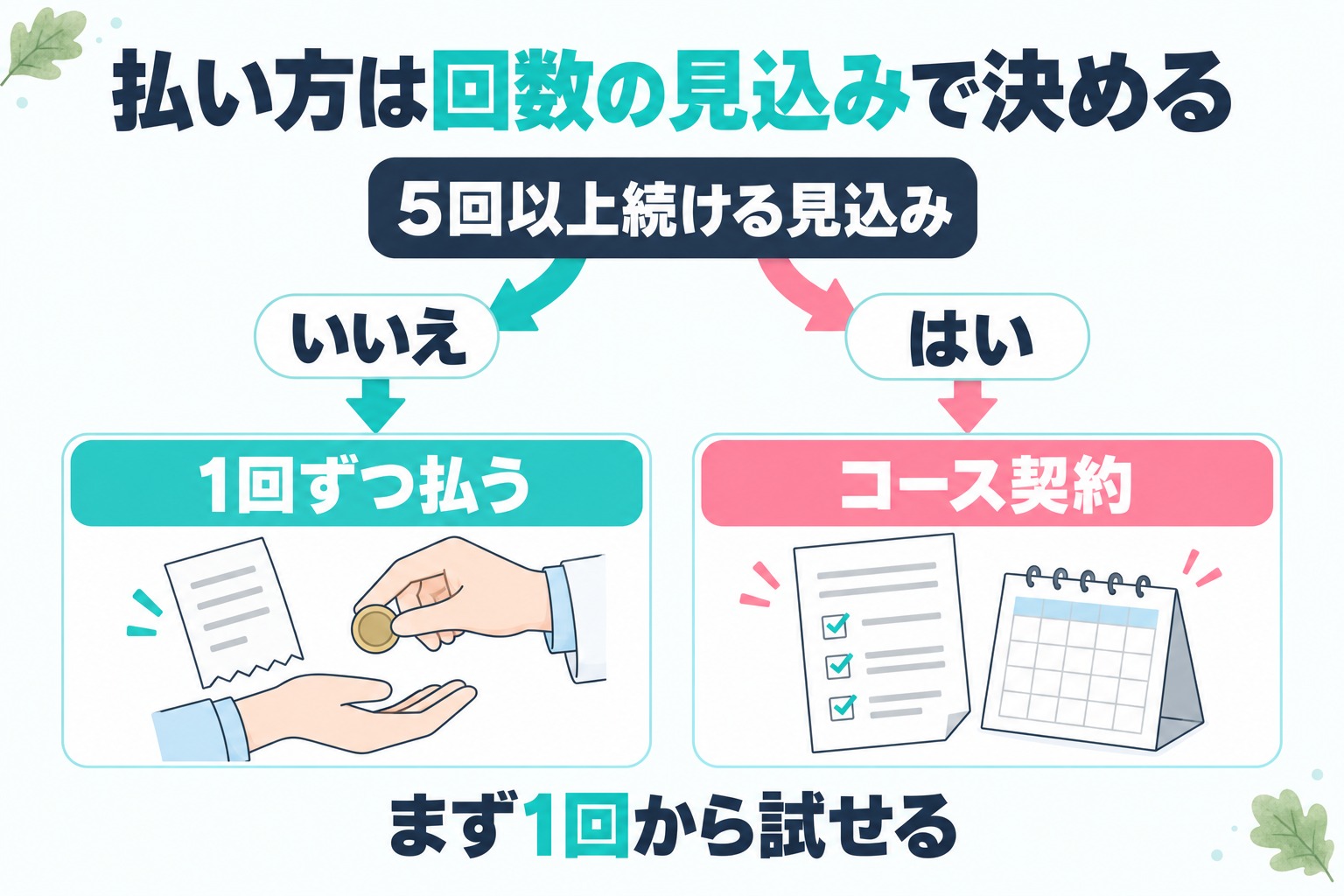 都度払いかコース契約かは通う回数の見込みで選び分けられ5回以上続けるならコース迷うなら1回ずつ払う図