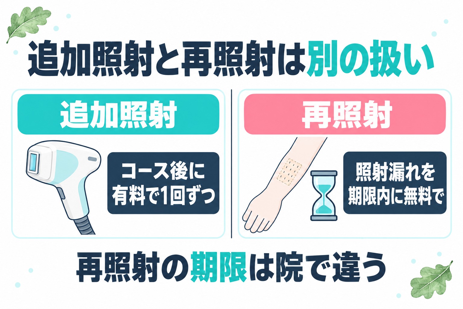 コース後に有料で受ける追加照射と照射漏れを期限内に無料で受ける再照射は別の扱いで再照射の期限は院で違うことを示す図