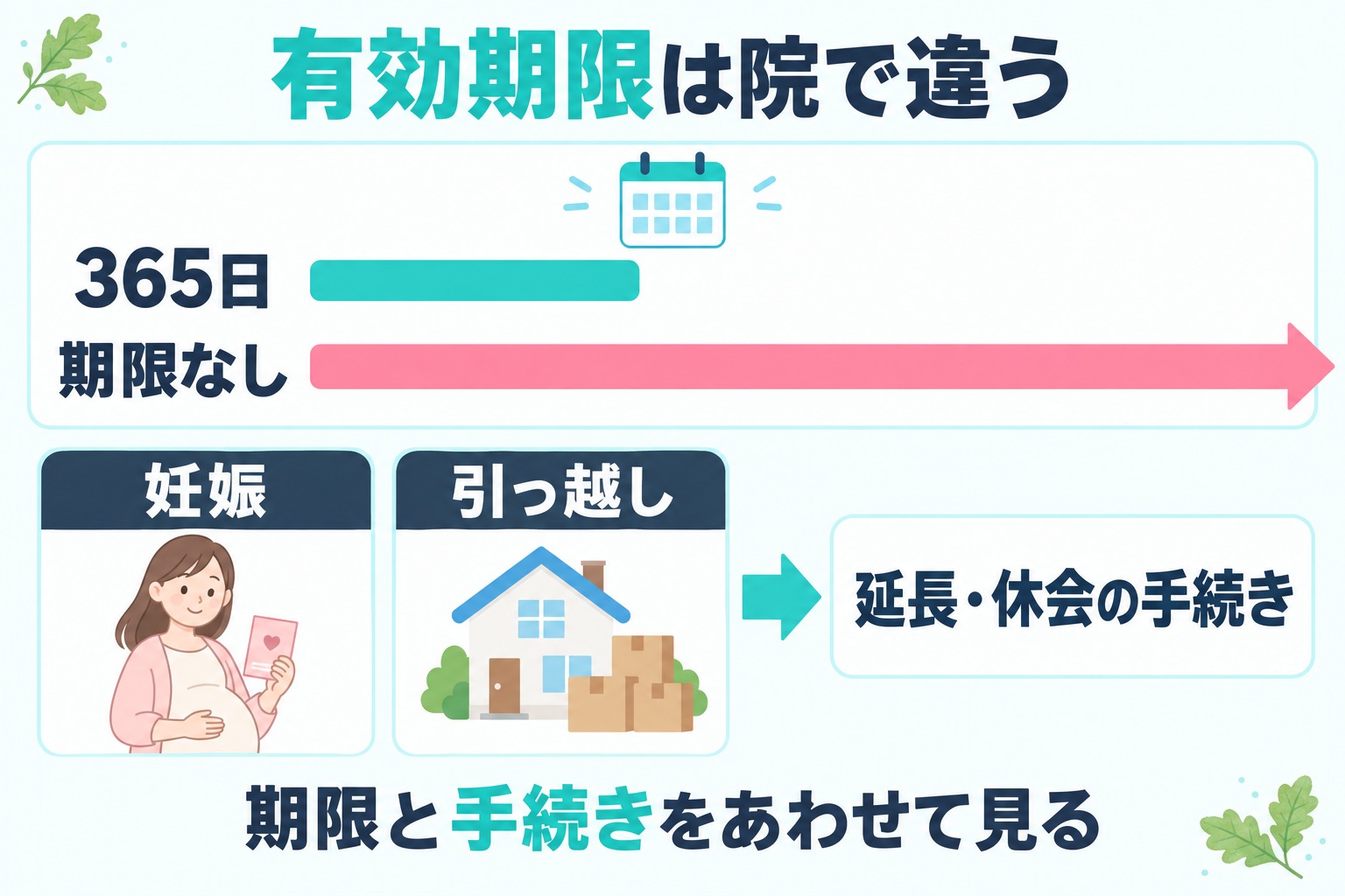 柏の医療脱毛の有効期限は365日の院から期限なしの院まで違い妊娠や引っ越しのときは延長や休会の手続きもあわせて見ることを示す図