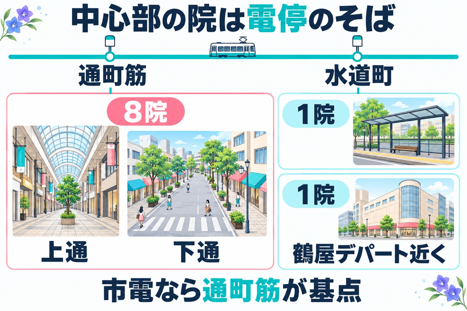 熊本の医療脱毛クリニックが通町筋や水道町の電停と下通の近くに集まっていることを示す図