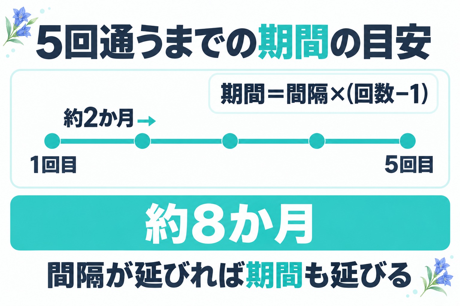 照射間隔が約2か月なら1回目から5回目まで約8か月かかり期間は間隔と回数で見積もれることを示すタイムライン
