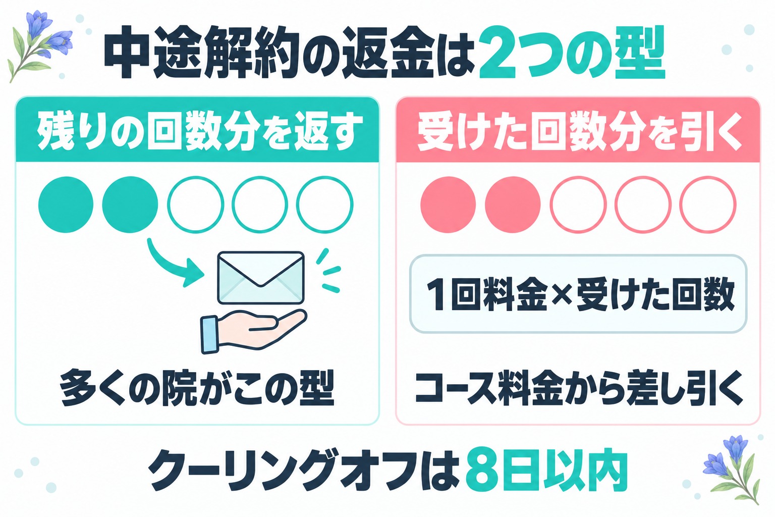 医療脱毛の中途解約の返金には残りの回数分を返す型と受けた回数分を1回料金で引く型があることを示す図